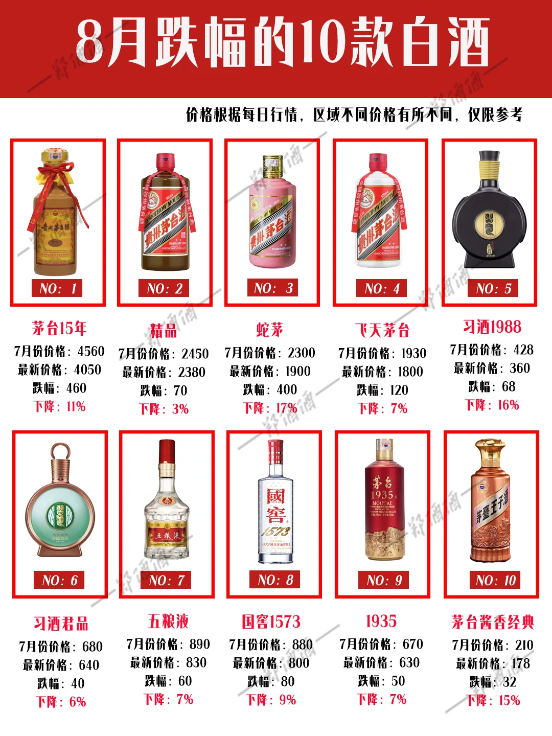 8月跌幅榜TOP10，这几款现在入手太划算?