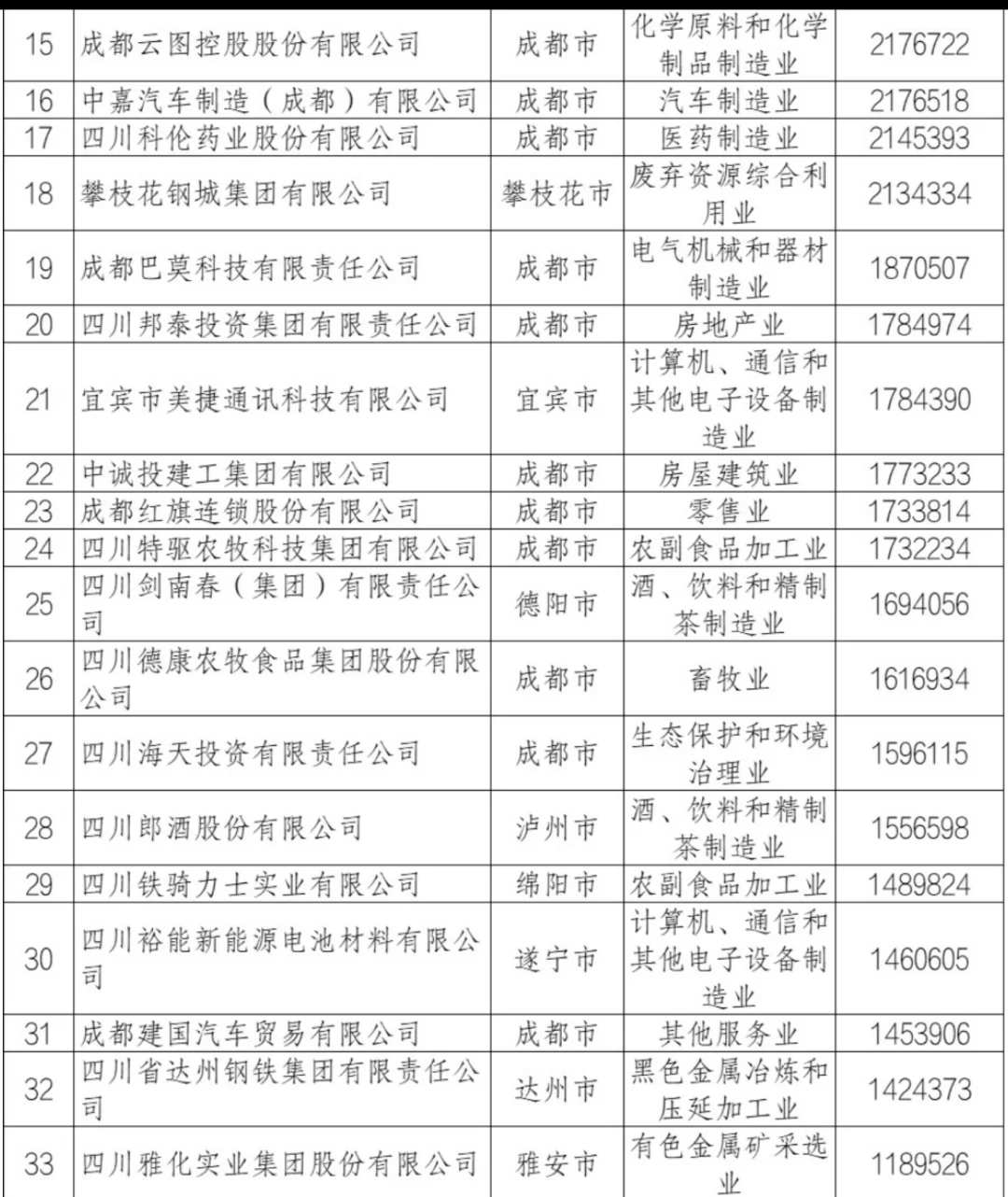 2024年四川省民营企业100强排行榜