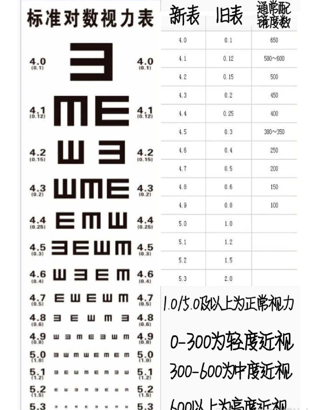 收藏：5.0和1.0视力对应表