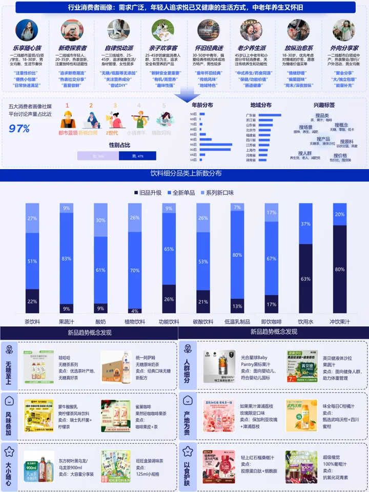 2025食品饮料市场趋势：健康食饮+品类趋势