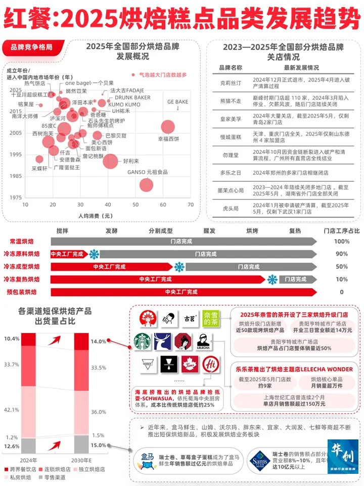 红餐:2025烘焙糕点品类发展趋势报告
