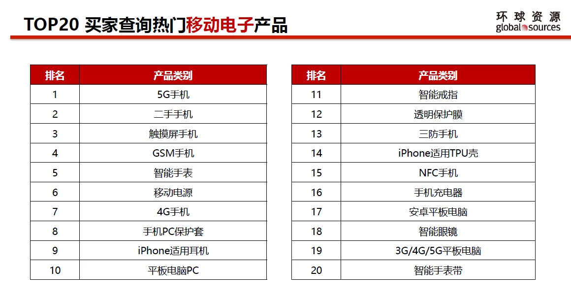 ?【电子人必看】环球资源Top20爆款采购