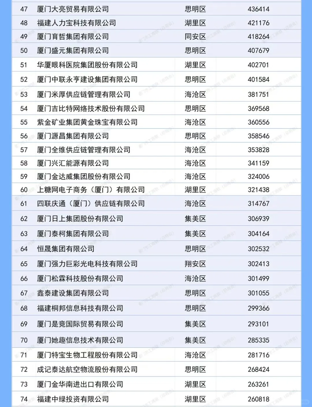2025厦门民营企业100强揭晓！