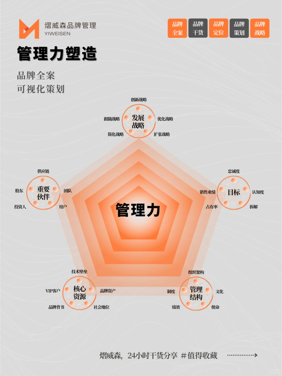 ?简单好用：品牌五力模型?