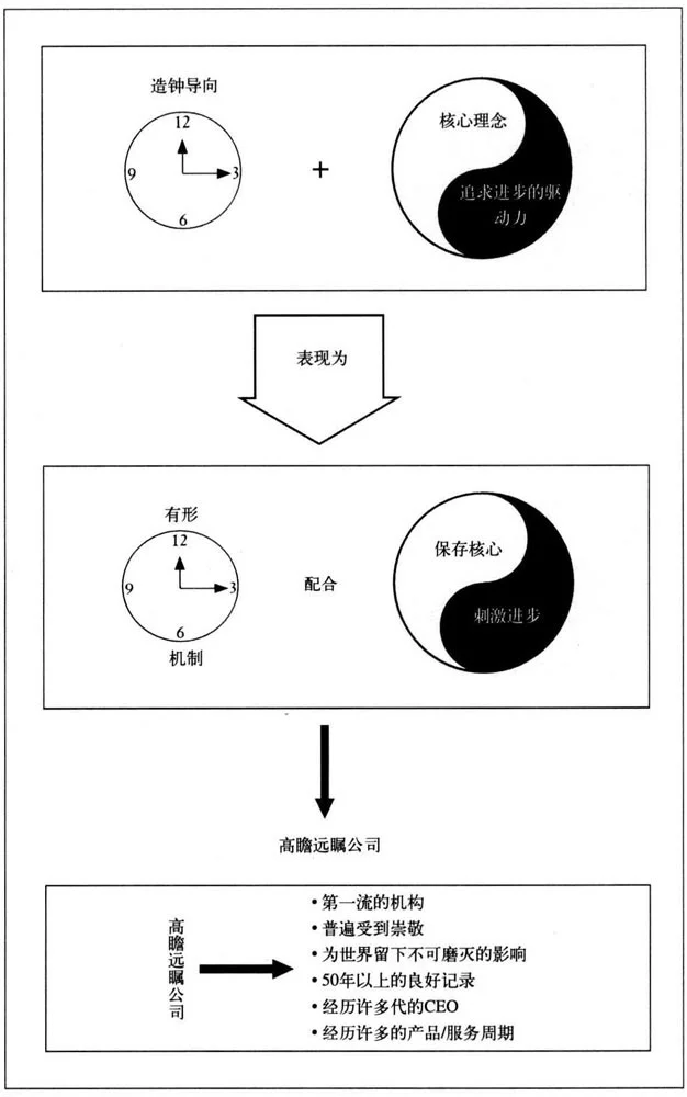 高瞻远瞩公司是如何产生的