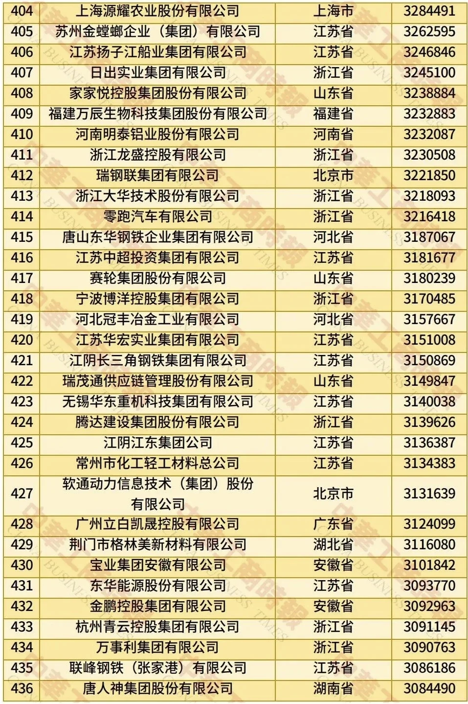 2025中国民营企业500强榜单
