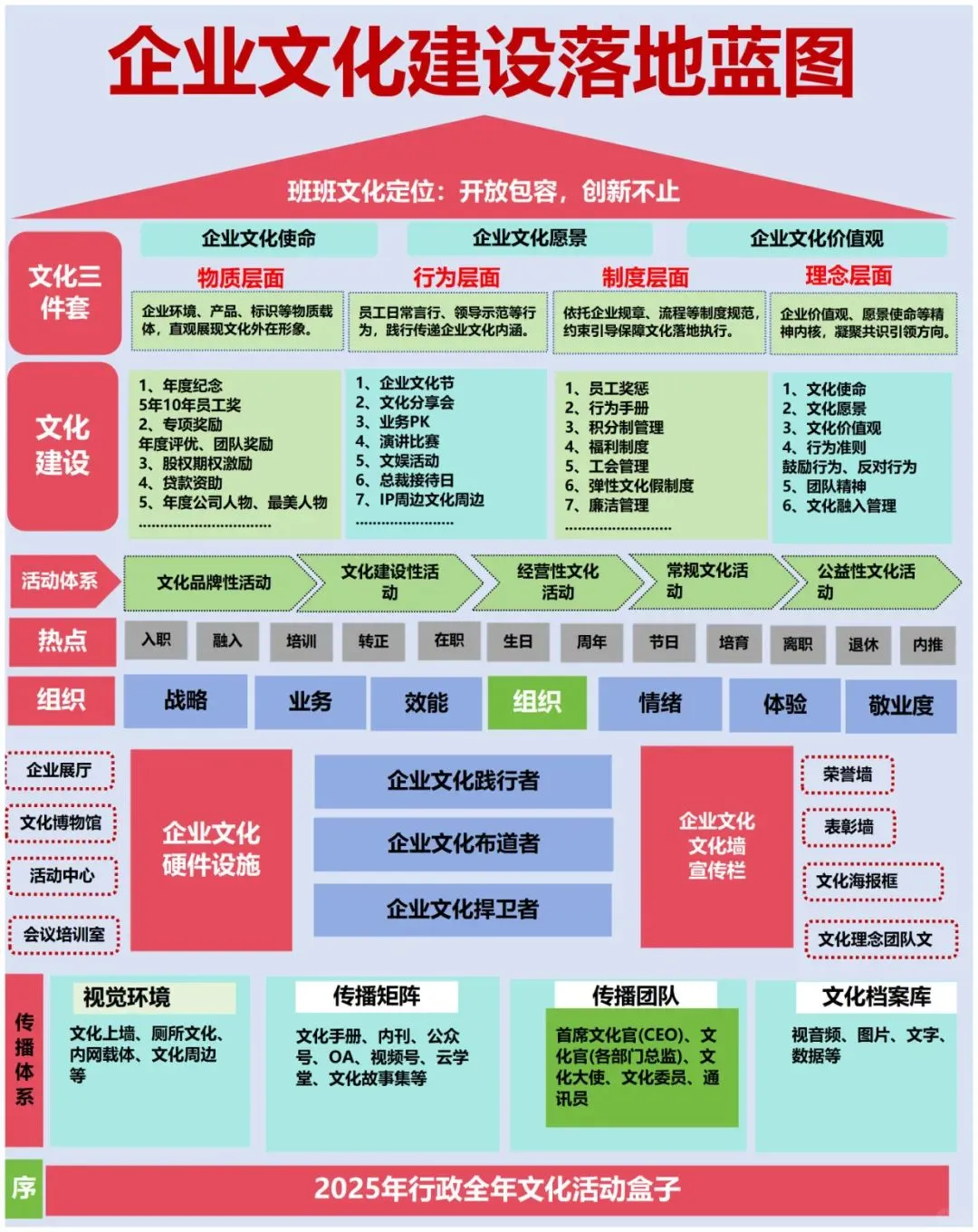 文化框架结构一目了然