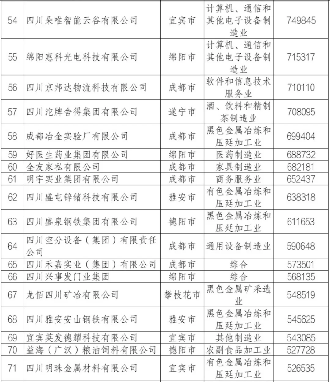 2024年四川省民营企业100强排行榜