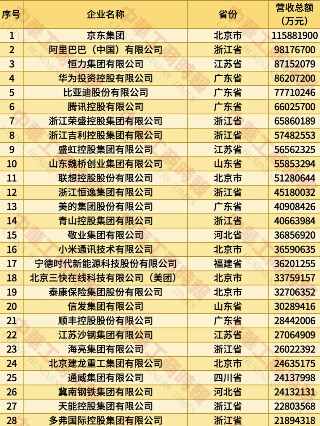 民营企业500强最新名单