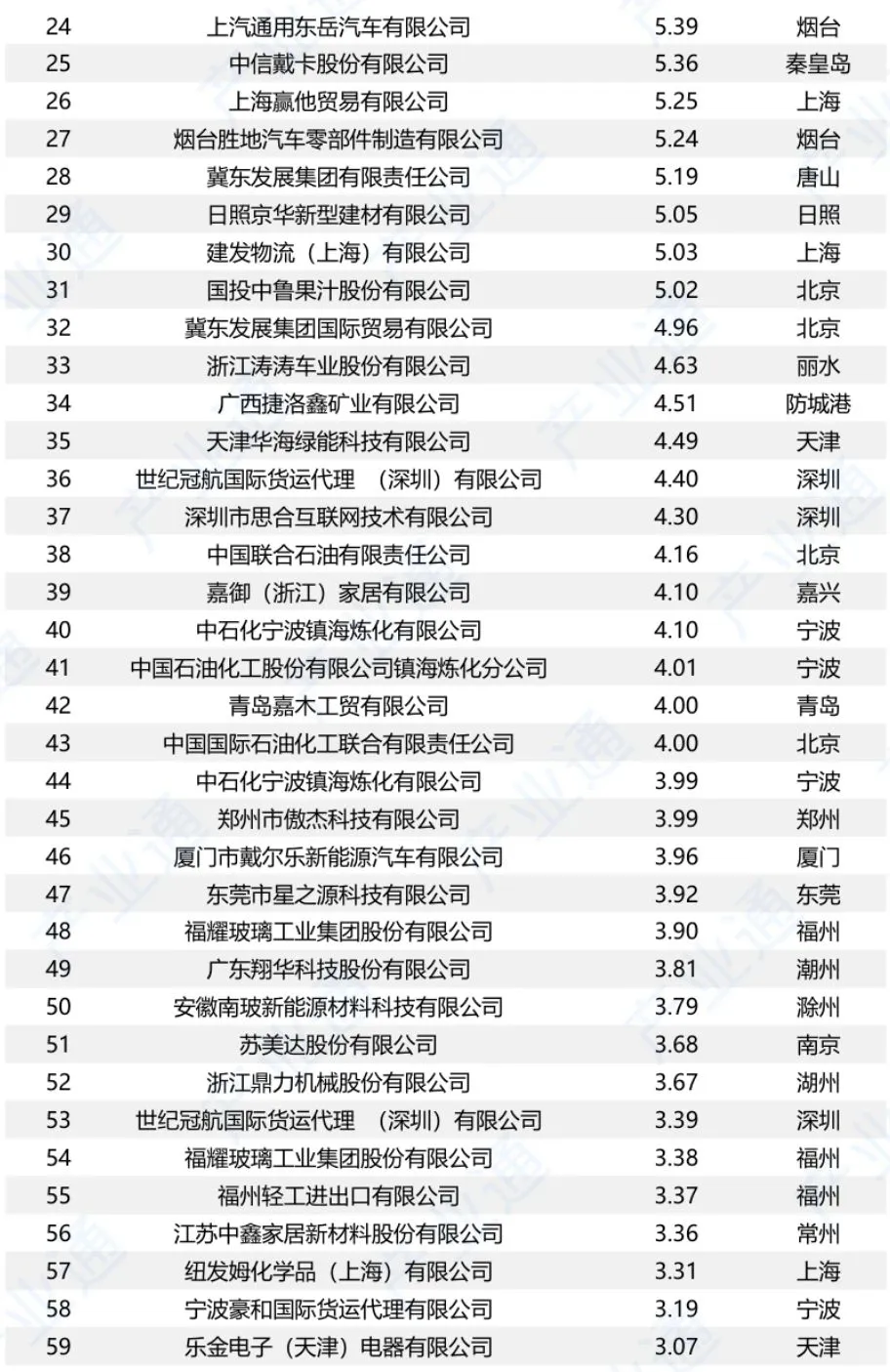 中国对美出口500强企业名单（2024）