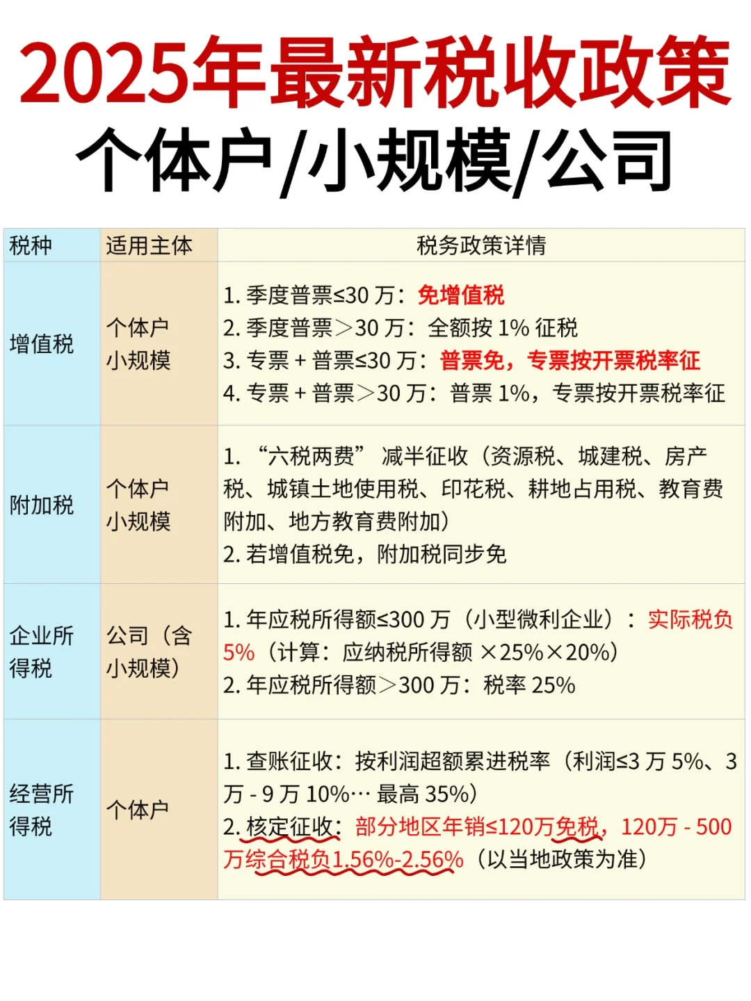 25年税务政策：个体户/小规模/公司