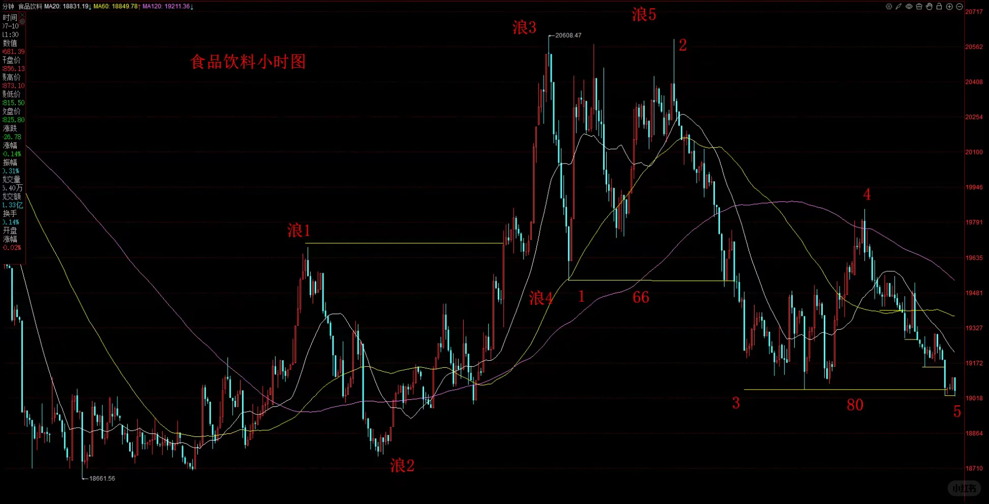 食品饮料板块分析