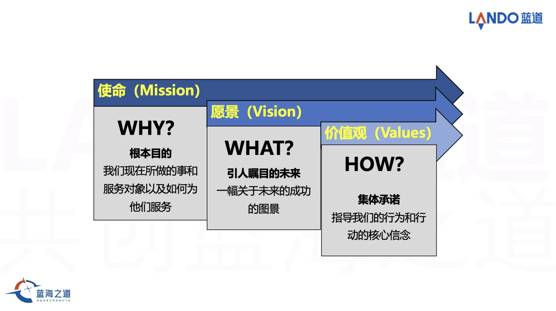 如何定义企业的使命、愿景、价值观？