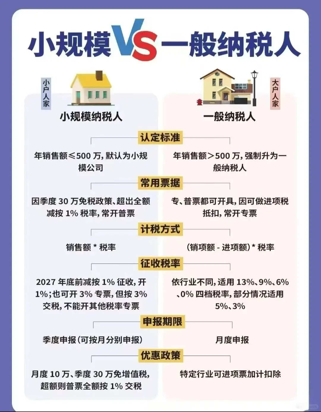 【小规模vs一般纳税人】1分钟搞懂该选哪种