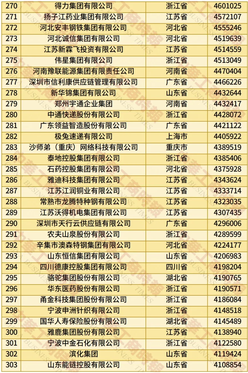 2025中国民营企业500强榜单