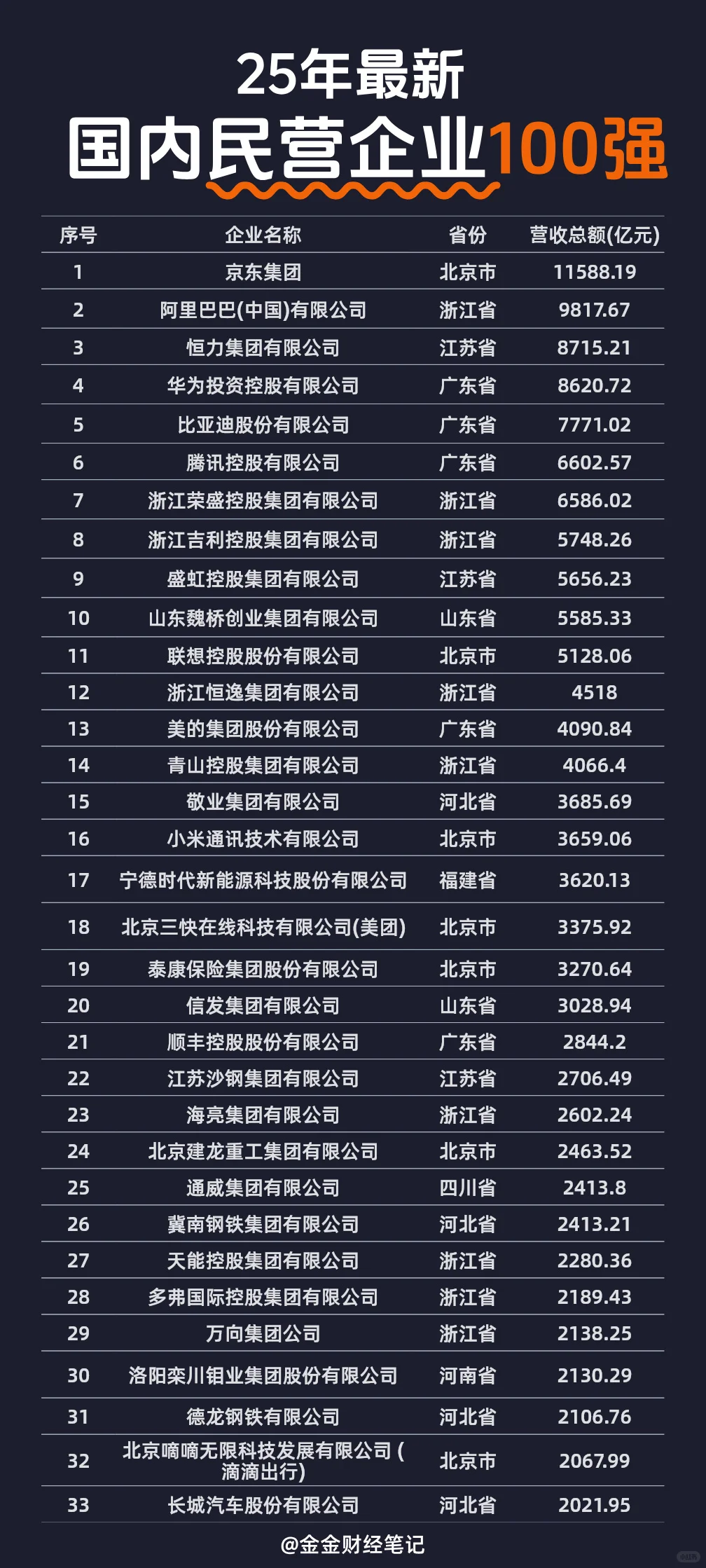最新公布2025年中国民营企业100强