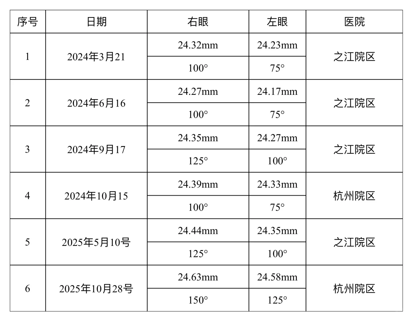 19个月近视度数涨50度，换眼镜+眼药水。