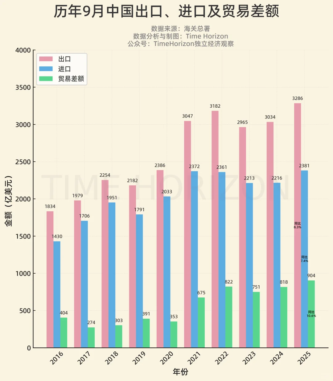 9月进出口强劲！
