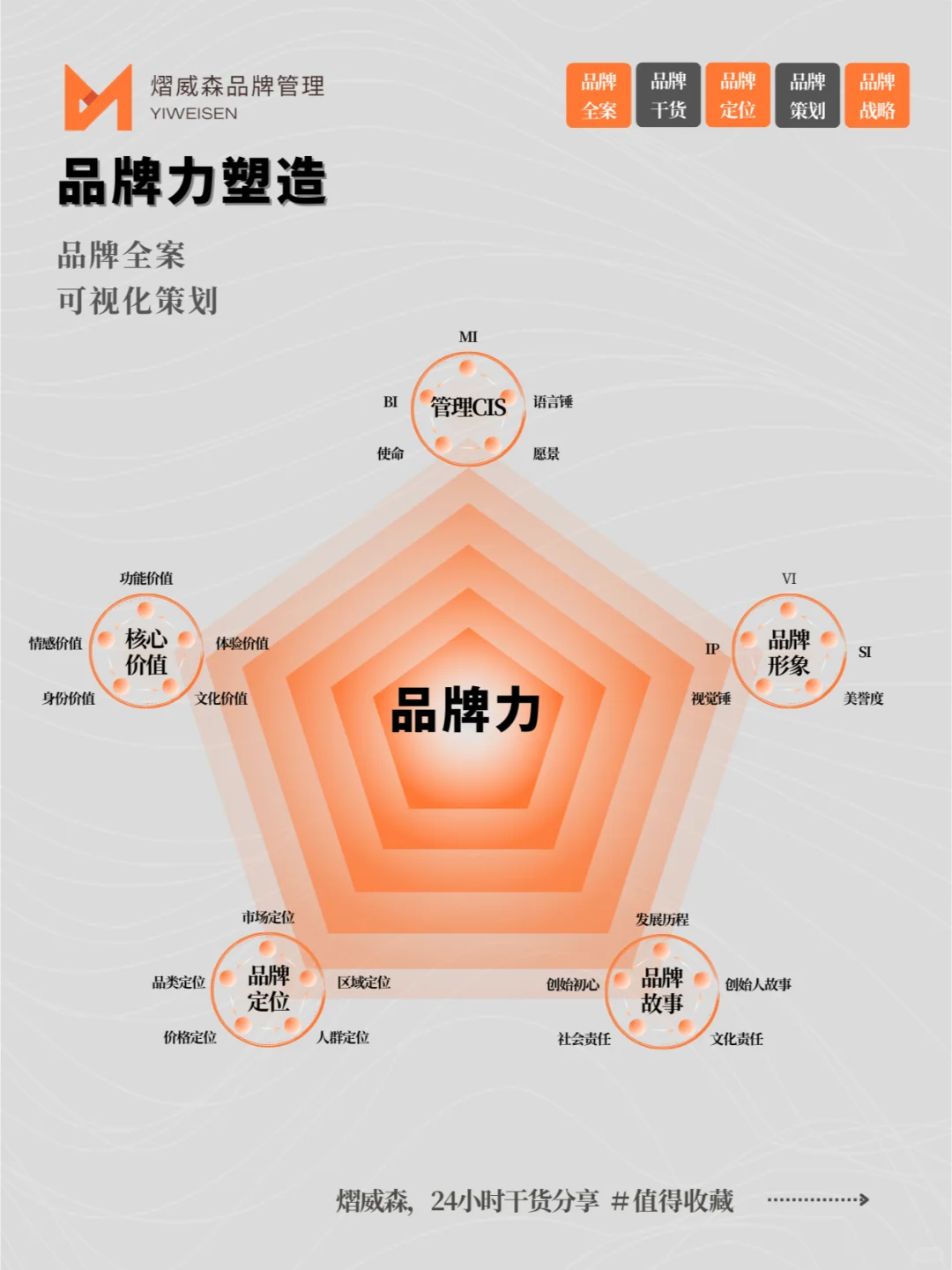 ?简单好用：品牌五力模型?