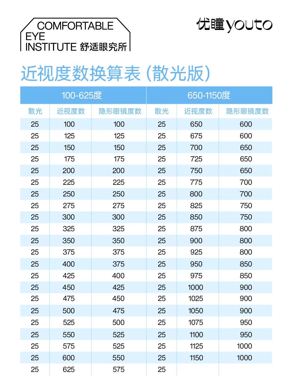 新手知识 | 如何选择眼镜度数❓