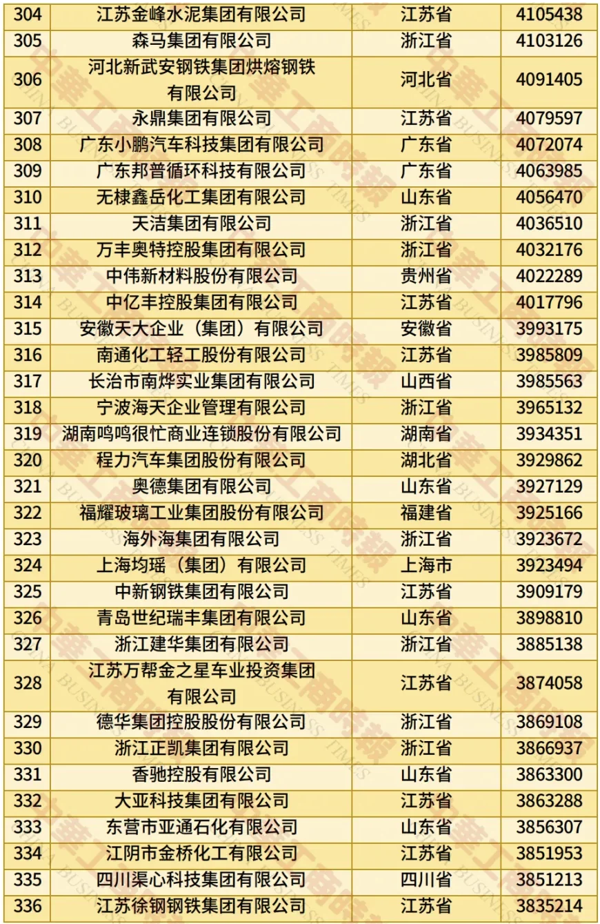 2025中国民营企业500强榜单