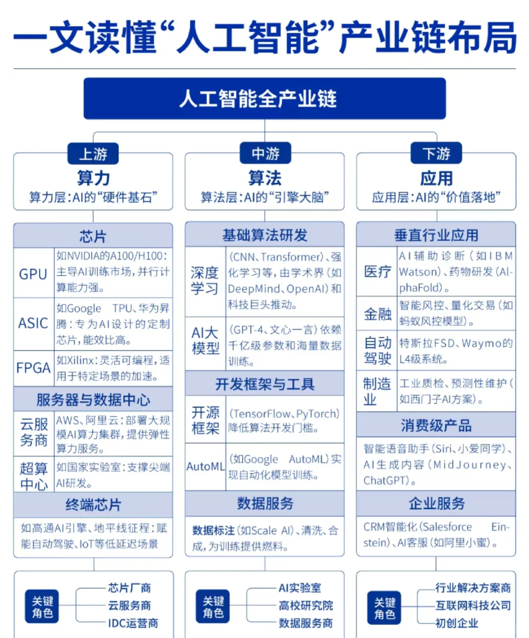 ✨了解人工智能产业链，顺势而为！