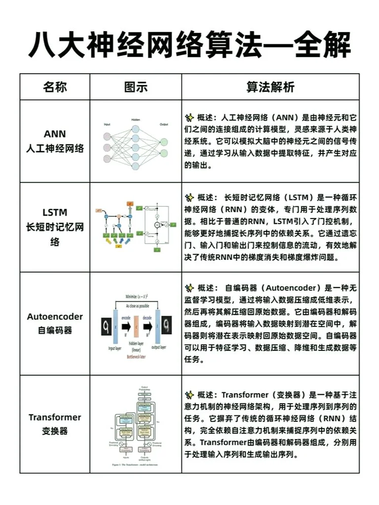 直接拿捏!让你短时间学会八大神经网络!