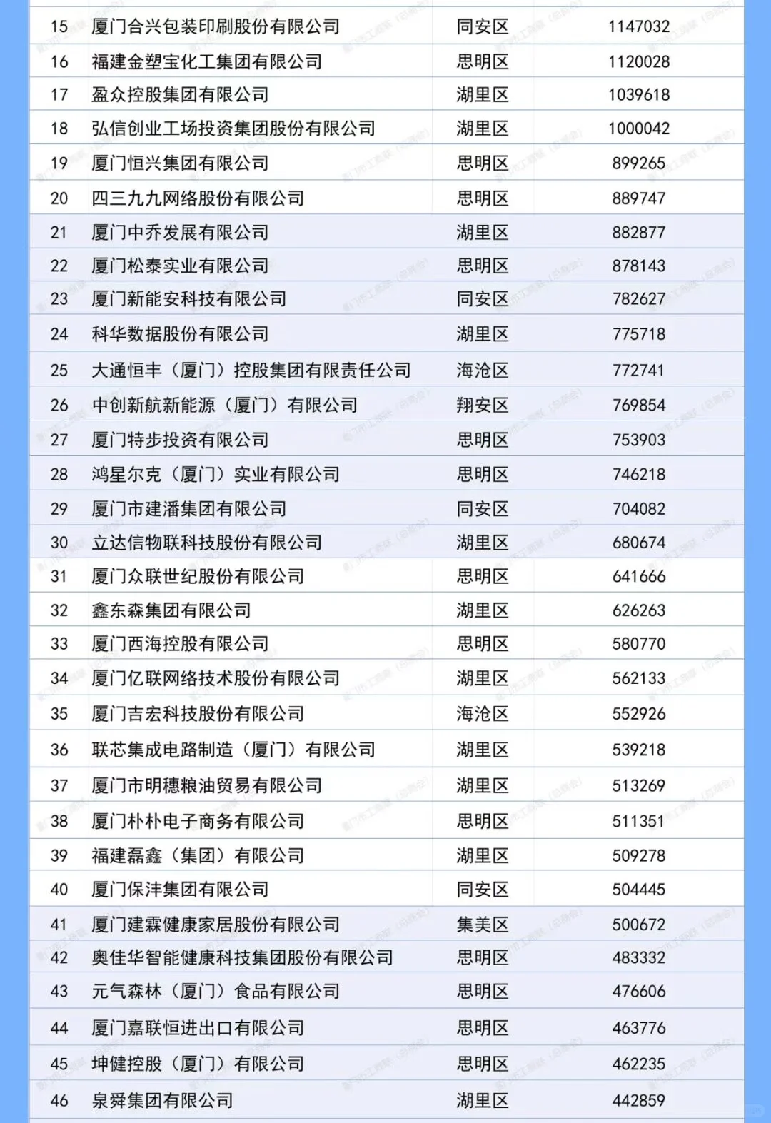 2025厦门民营企业100强揭晓！