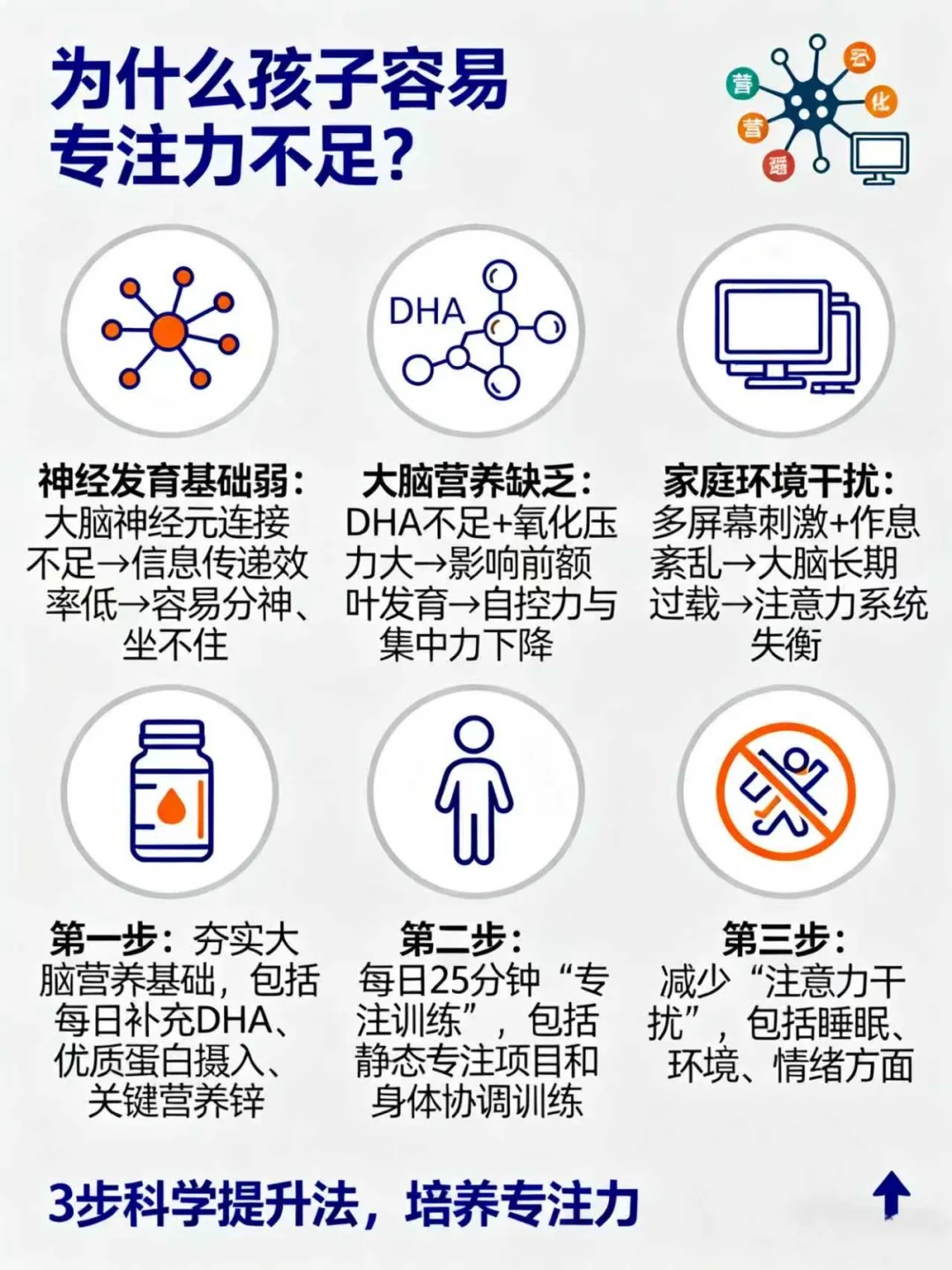 专注力差，其实就是严重缺失营养