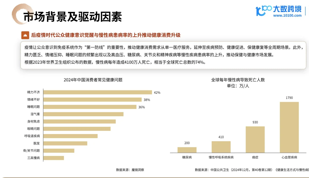 2025营养健康产品出海趋势观察
