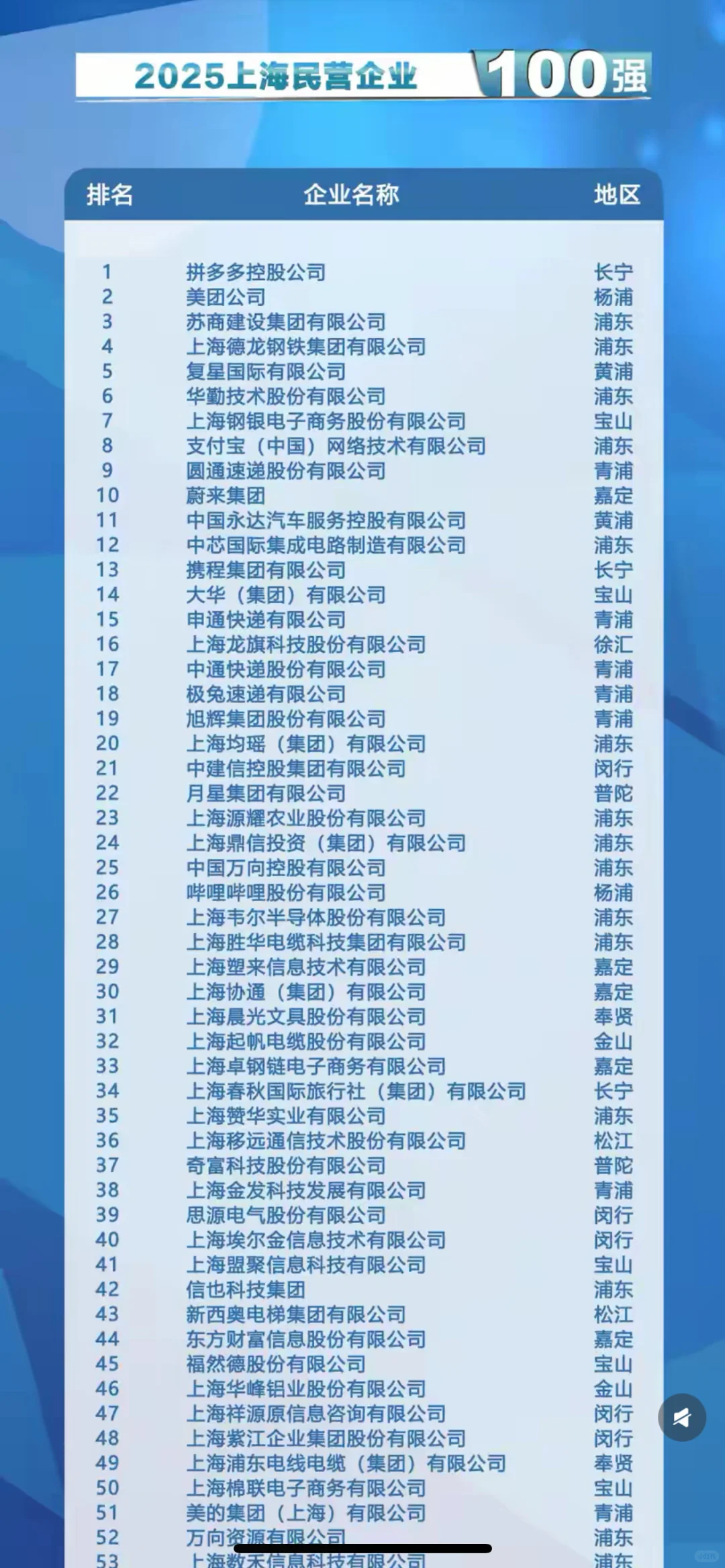 2025年上海民营企业100强，看看你的公司在否