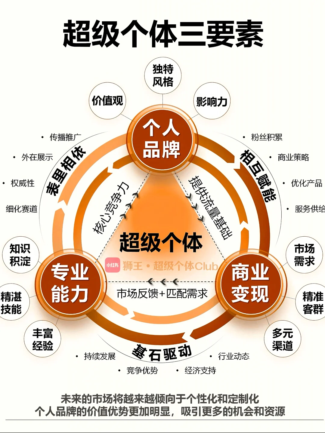 超级个体必备3要素，以及可实现框架（干货）‼️