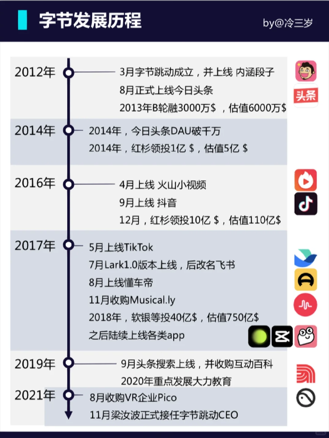 字节跳动深度介绍（含内部信息数据）??