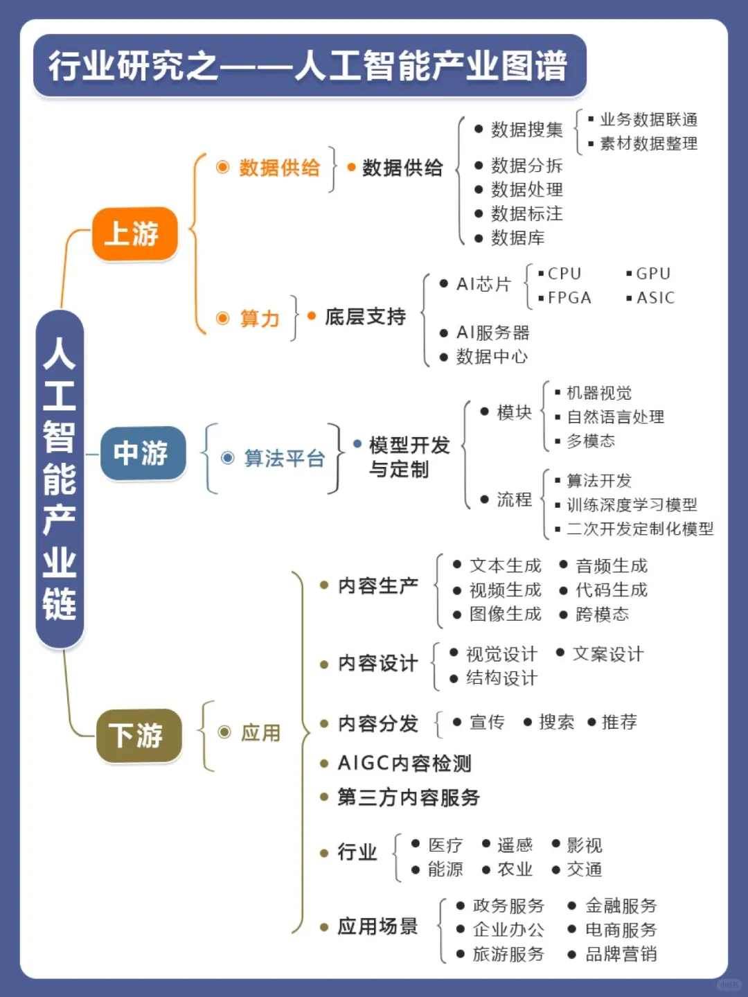 ? 一文看懂人工智能产业链图谱！