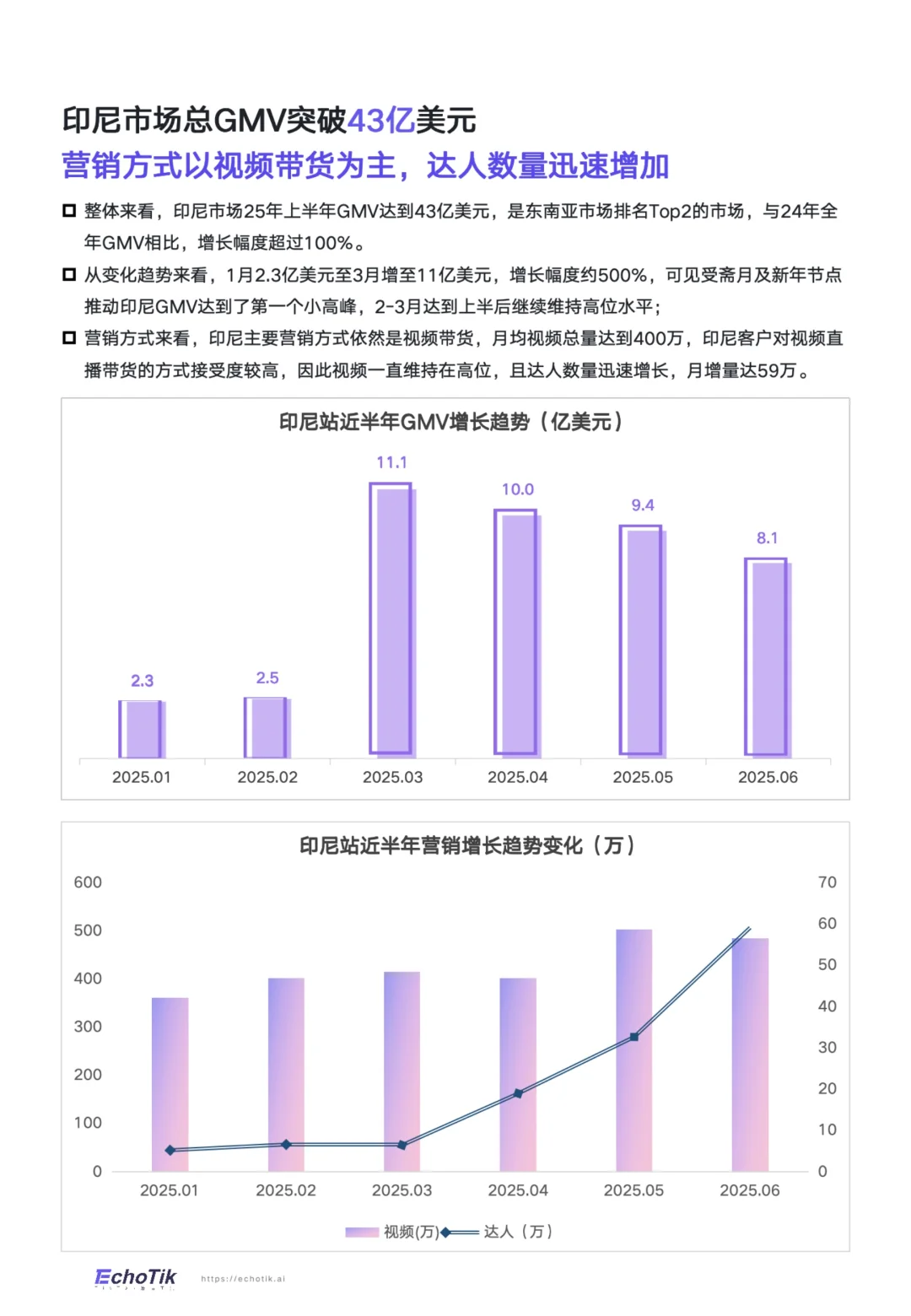 TikTokshop2025上半年全球各国站点GMV