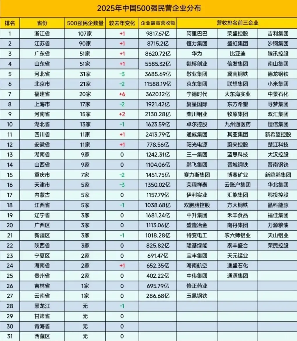 2025年中国民营企业500强城市分布
