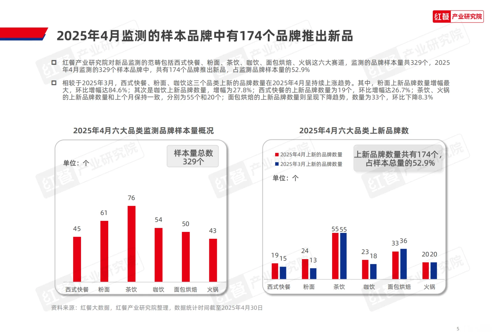 [种草R]餐饮行业新品大爆发，创新趋势全揭秘