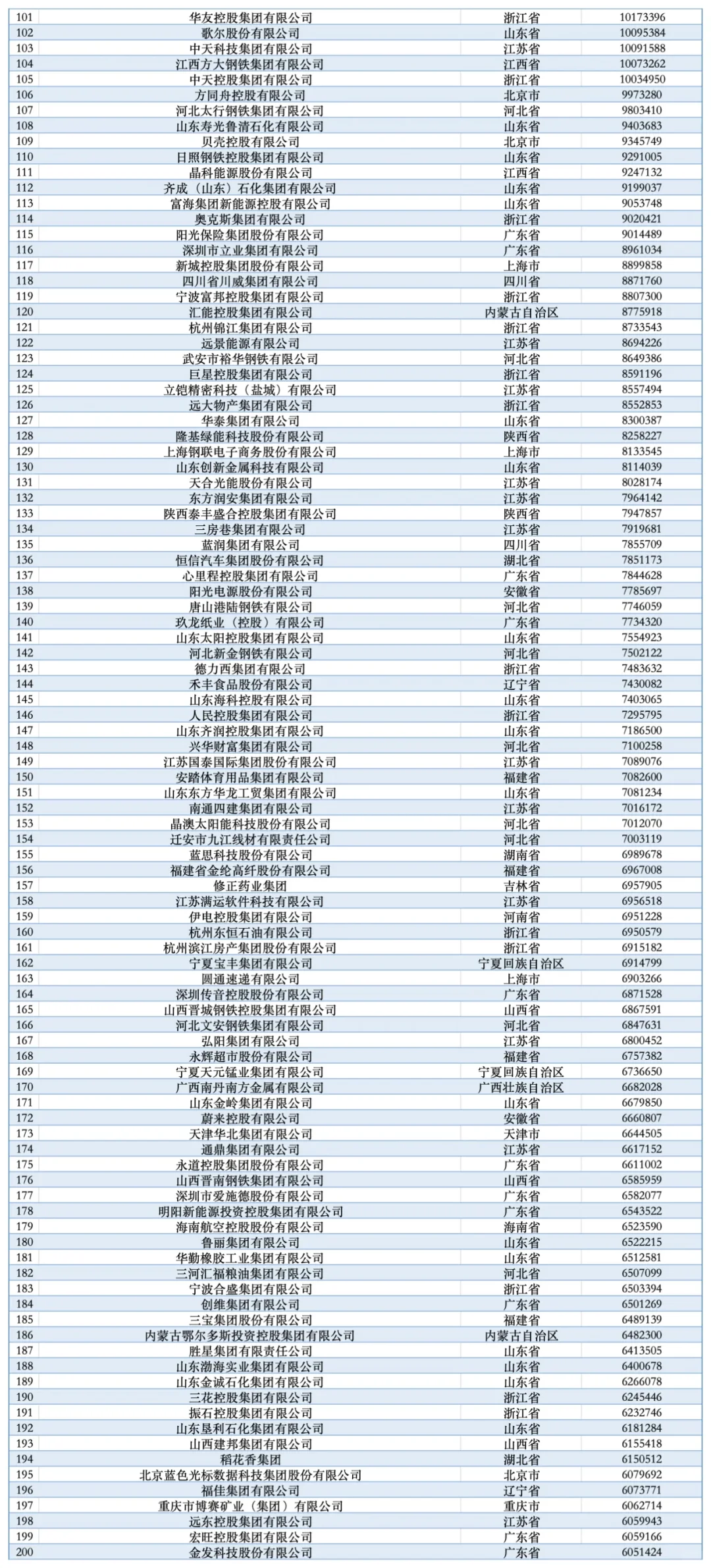 2025中国民营企业500强发布！