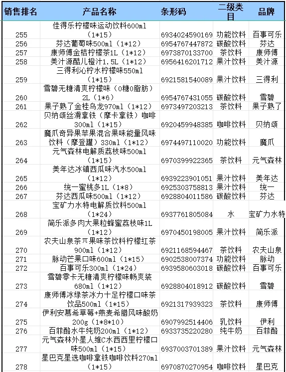 2024 年便利店畅销品饮料排行榜来啦?