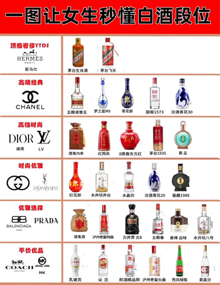 一图让女生秒懂白酒的段位~