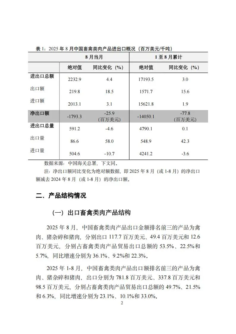 2025年1-8月中国畜禽类肉产品贸易月度监测