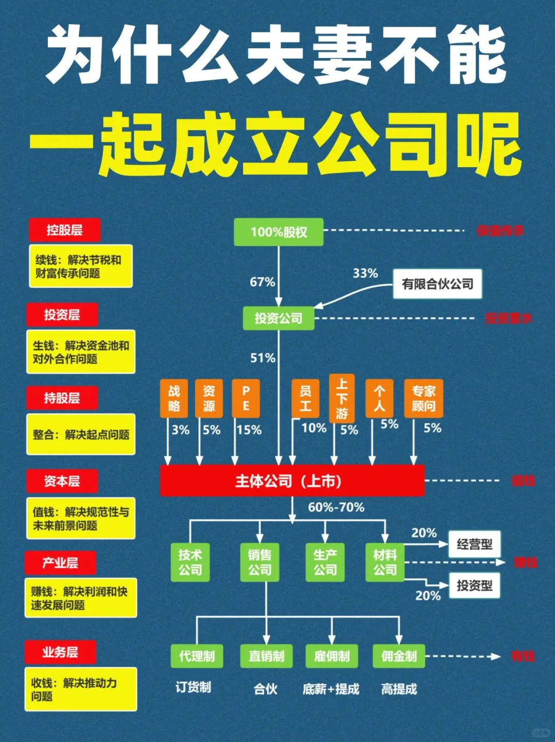 ?为什么说不能和老婆一起成立公司呢？