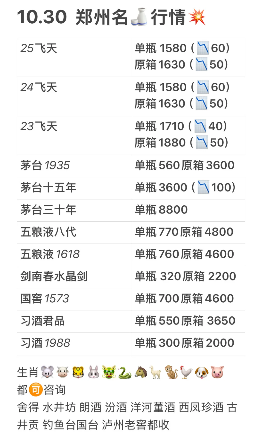 10.30郑州茅台跟黄金一样暴跌60❓