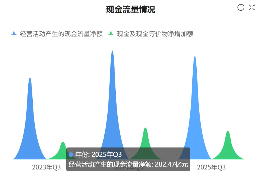 快看财报：五粮液2025年三季财报核心数据