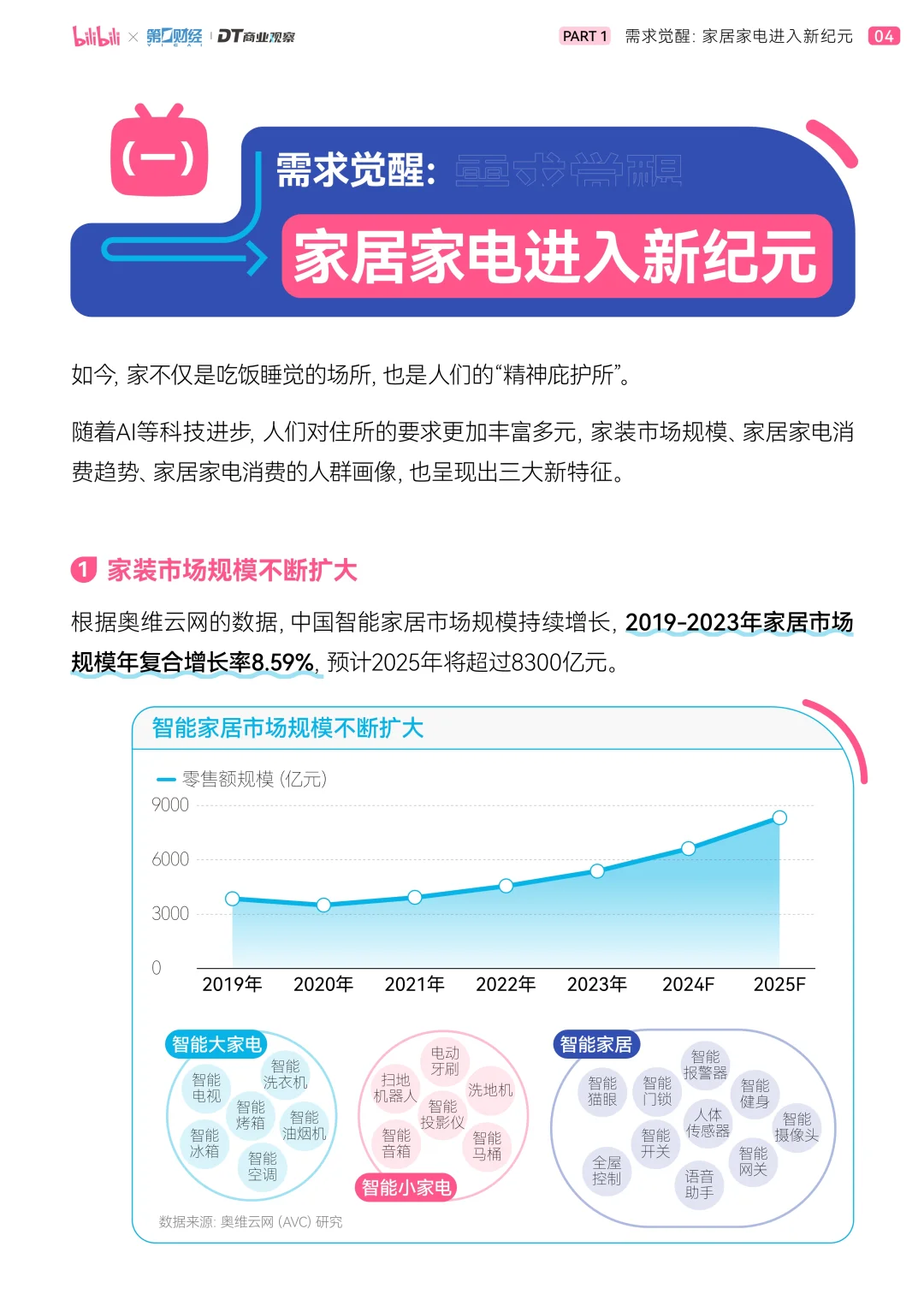 2025年轻人B站智能生活家趋势