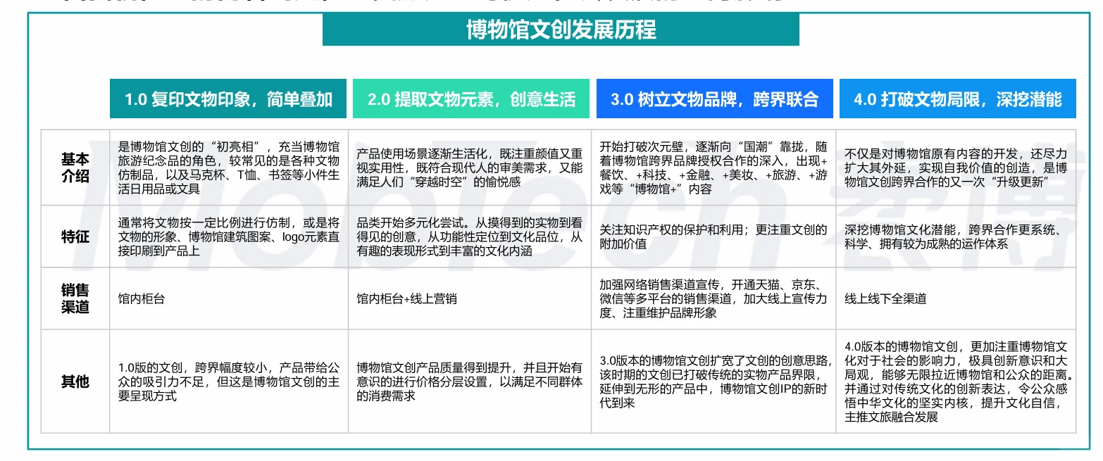 博物馆文创产业发展概况