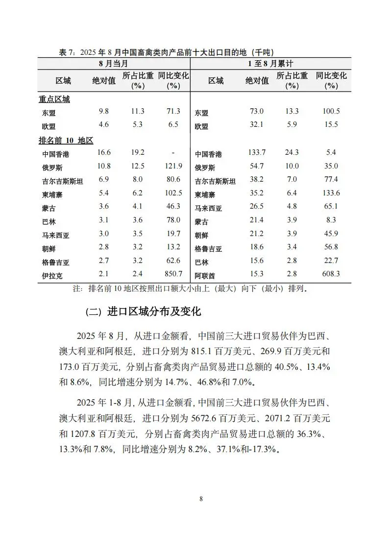 2025年1-8月中国畜禽类肉产品贸易月度监测