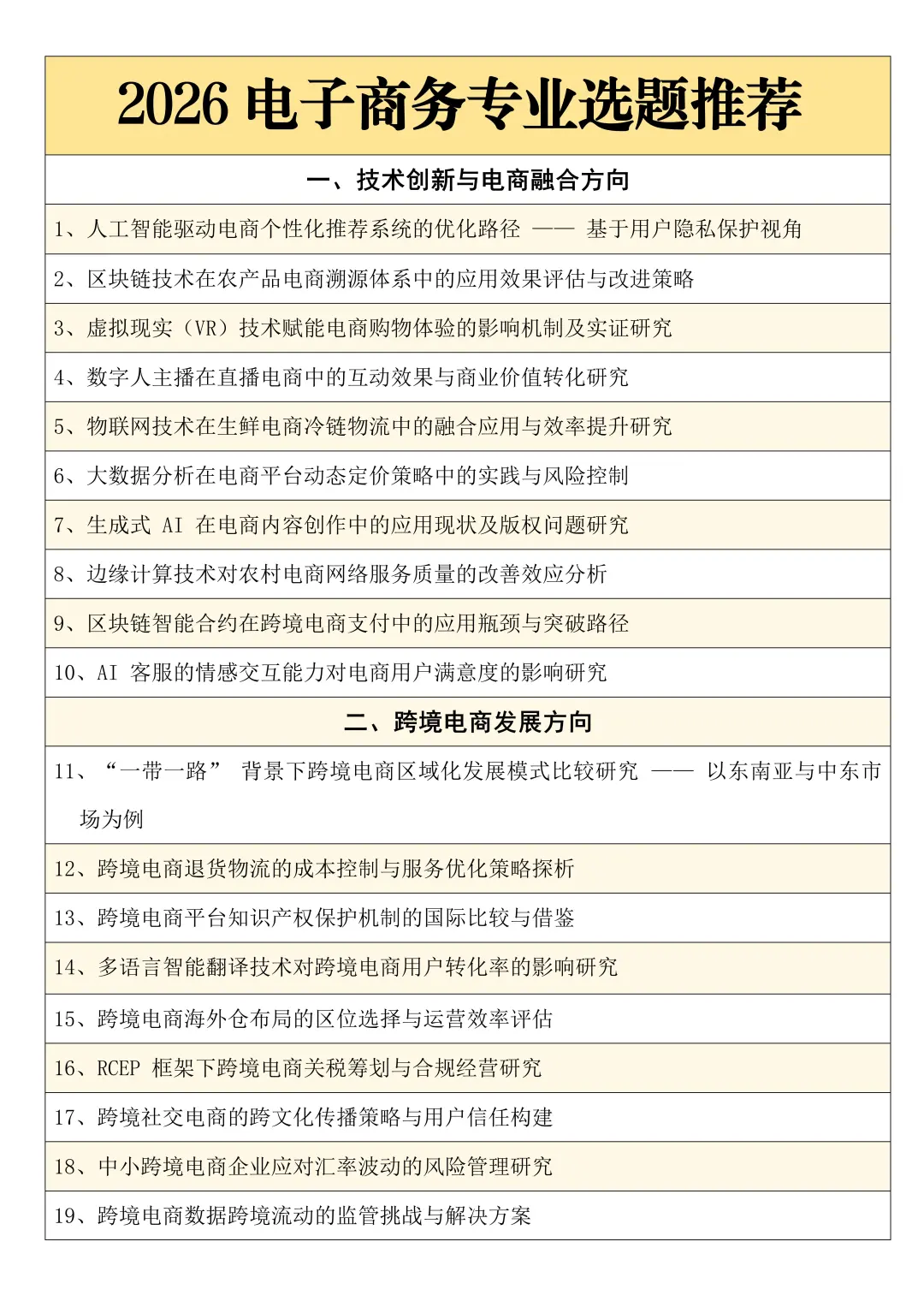2026电子商务专业选题推荐