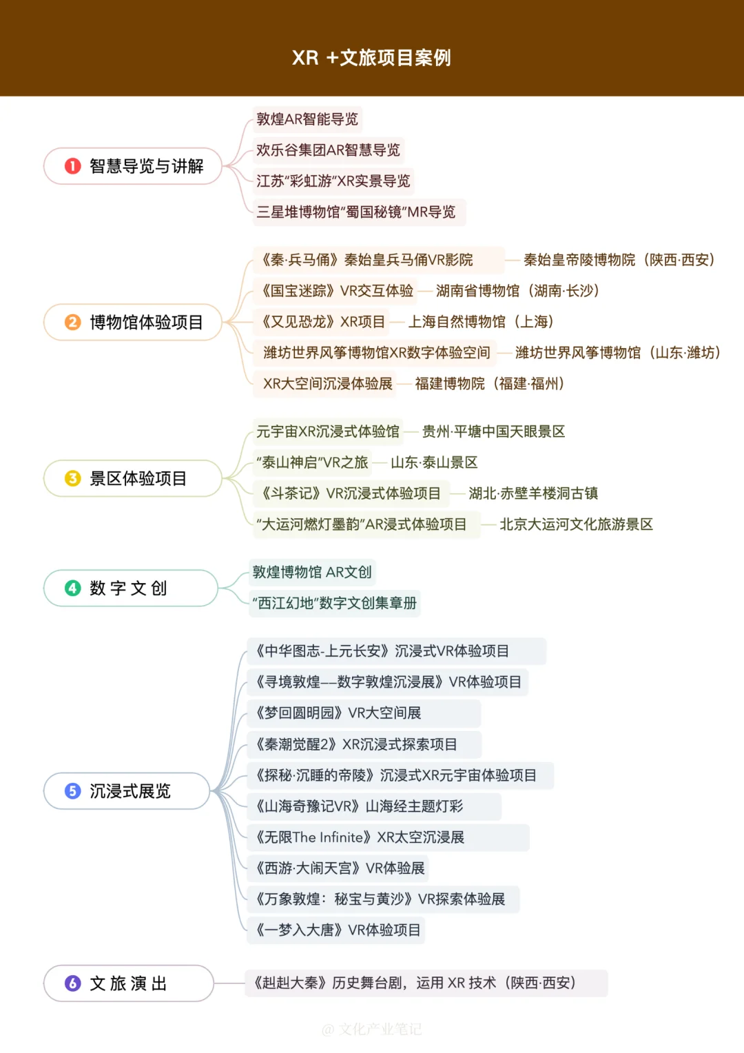 数字文旅·XR等新技术的运用（以及案例分享）