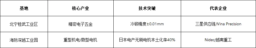 越南五金机电行业的发展现状